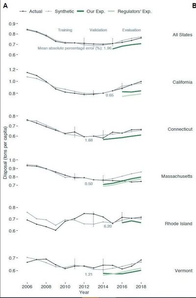 The authors were able to project how much waste would have gone to landfills had California, Connecticut, Rhode Island, Vermont and Massachusetts not implemented waste bans. Fig. 3 in the study shows they synthetic-control disposal (i.e., the prediction of