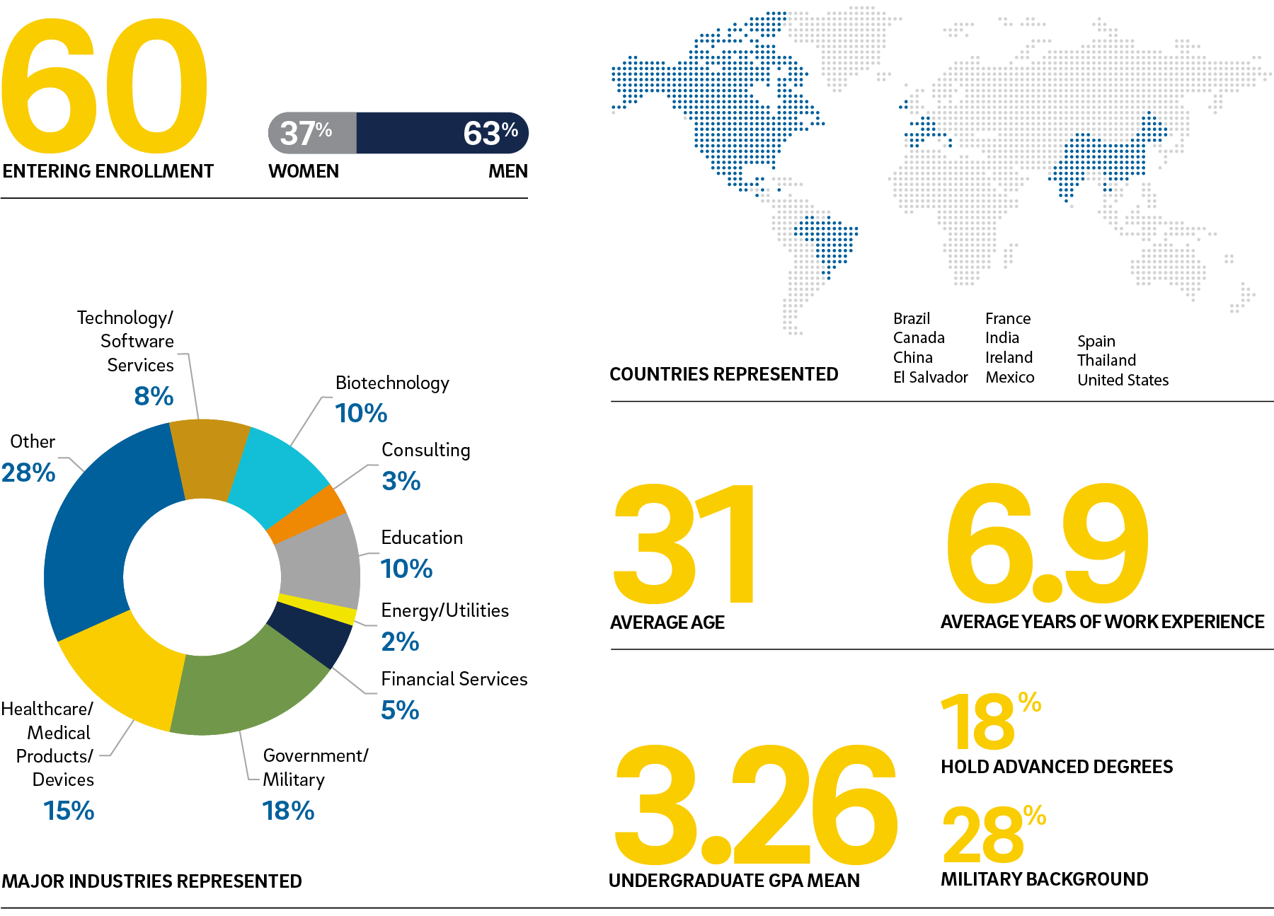 FlexEvening MBA Class Profile