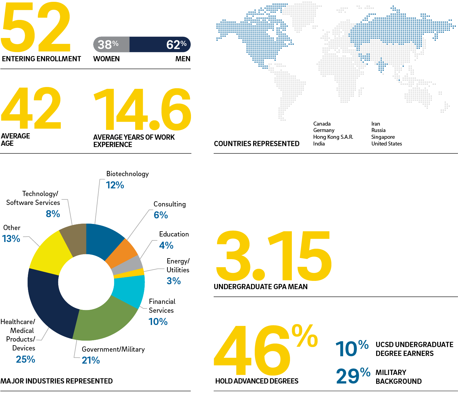 Executive MBA Class Profile