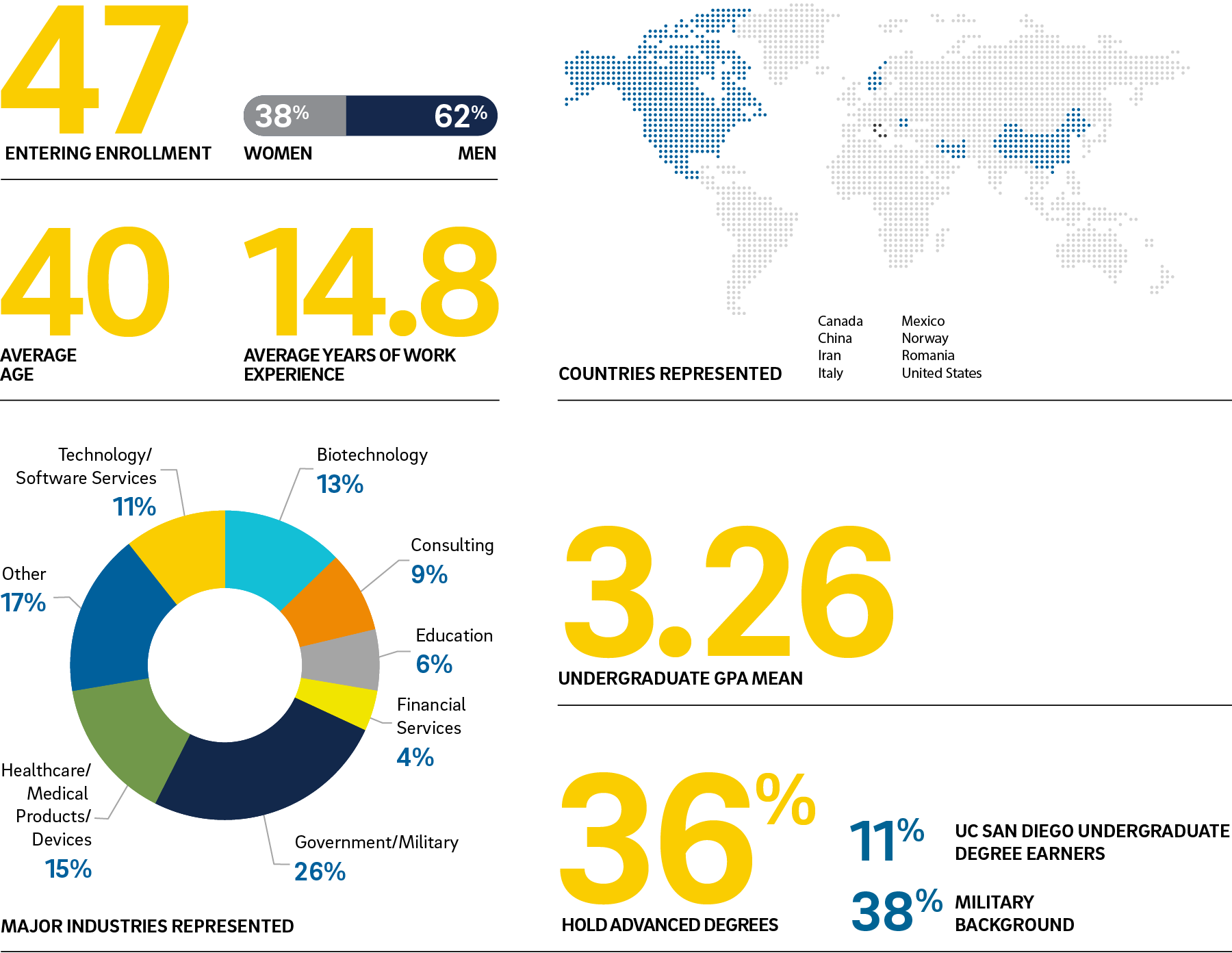 Executive MBA Class Profile