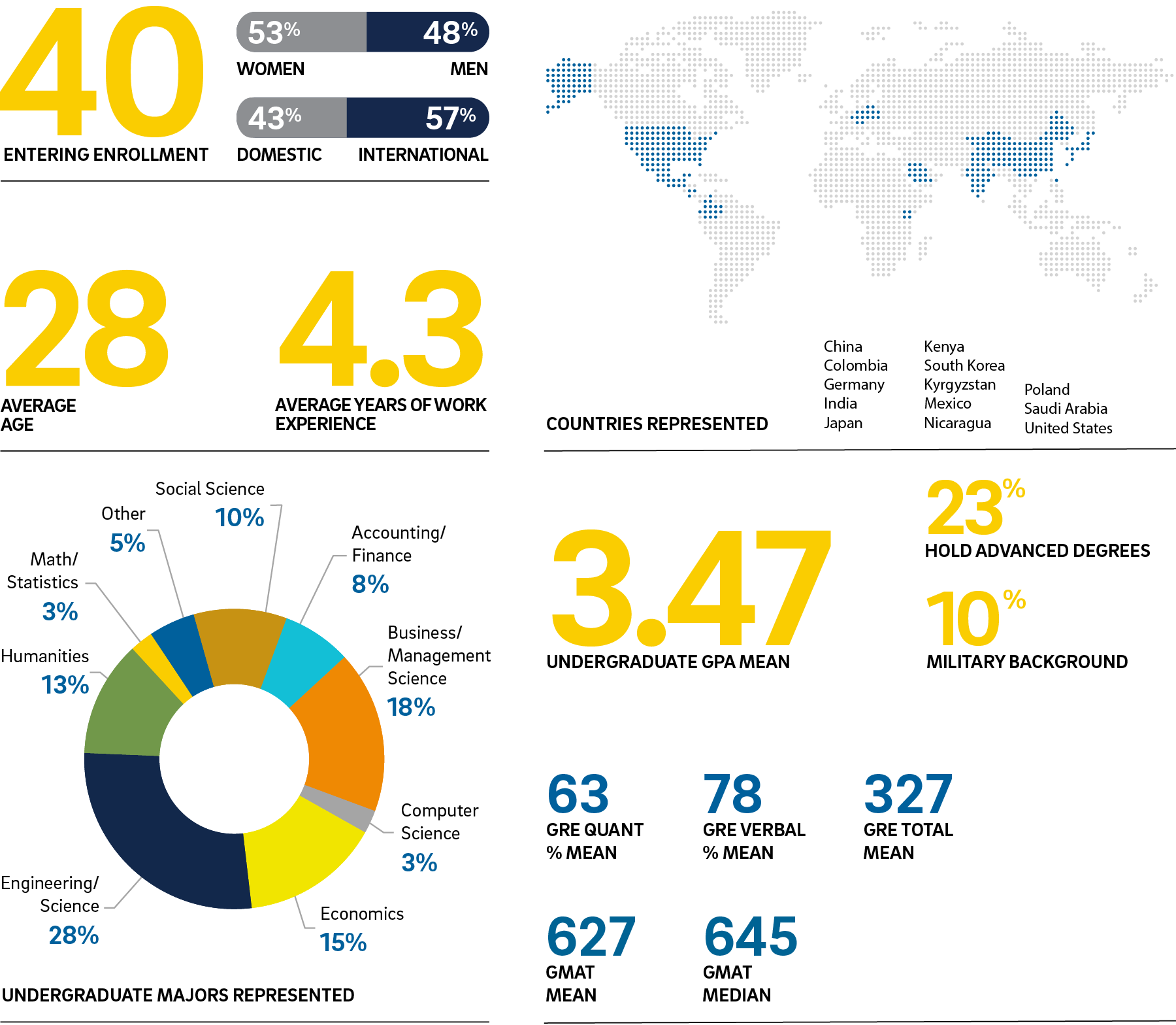 Rady MBA Class Profile