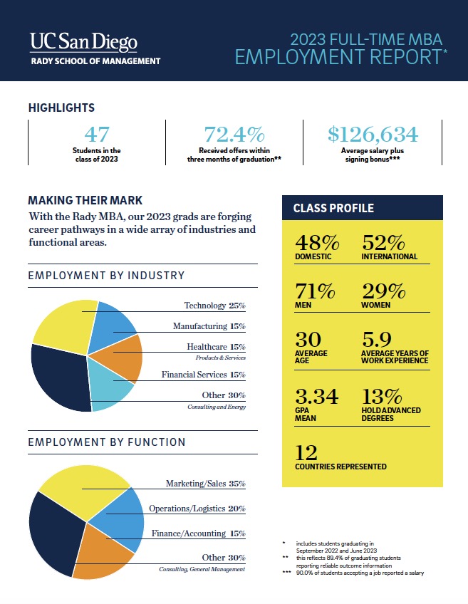 2023 MBA Employment Report