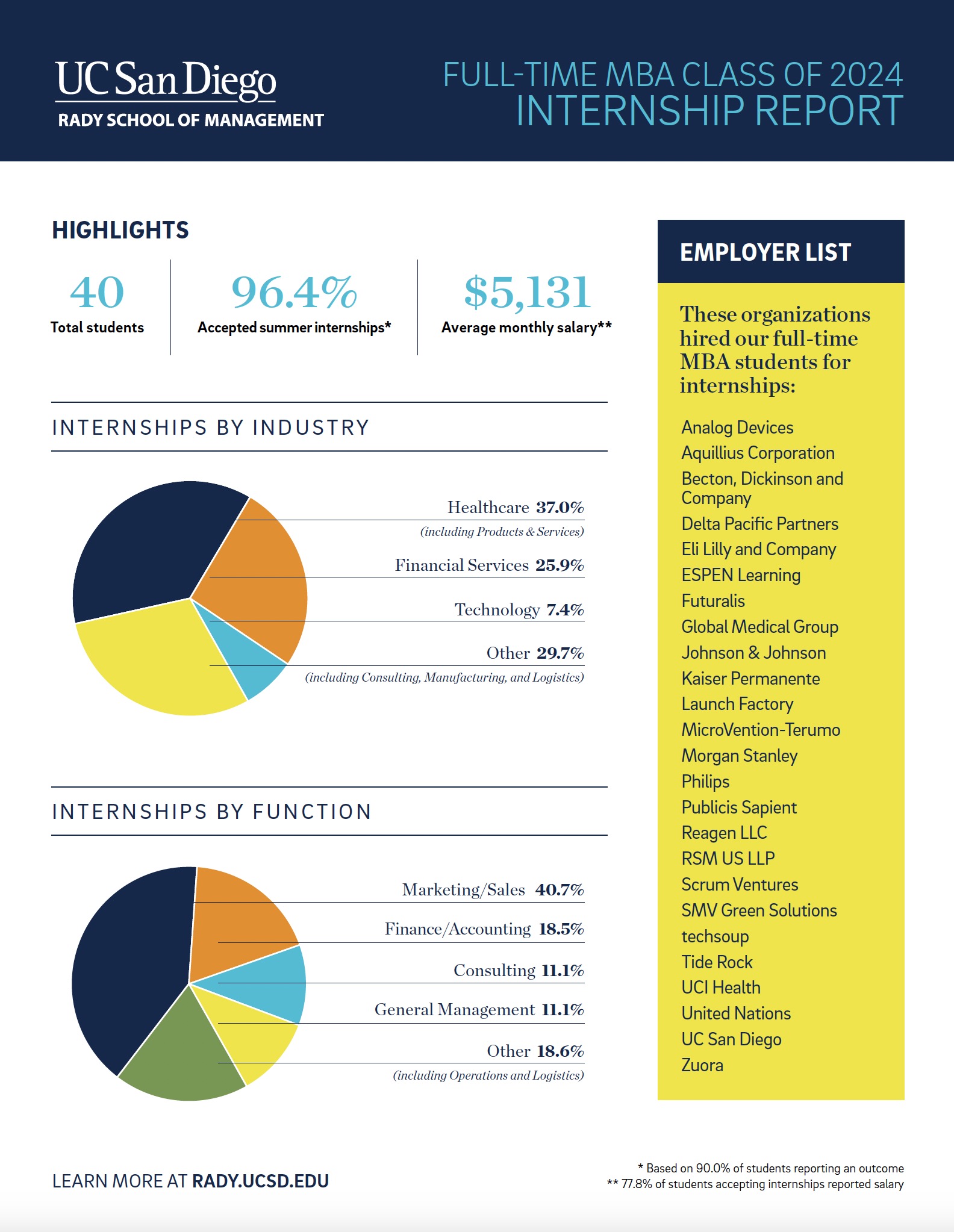 2024 MBA Internship Report